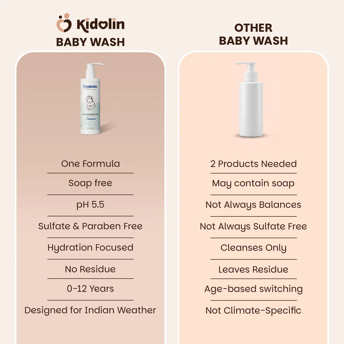 Kidolin Baby Essentials Duo | Hair & Body Wash + Soft Baby Lotion