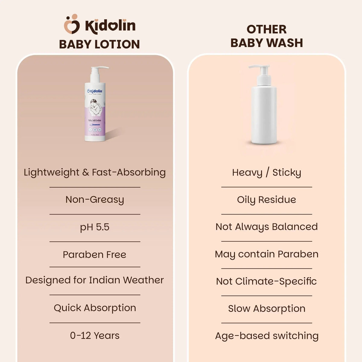 Kidolin Baby Essentials Duo | Hair & Body Wash + Soft Baby Lotion